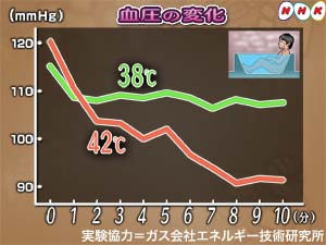 NHK血圧変化グラフ